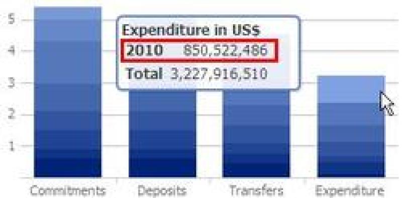 $850 million in 2010 Expenditures Reported by Participating Organizations